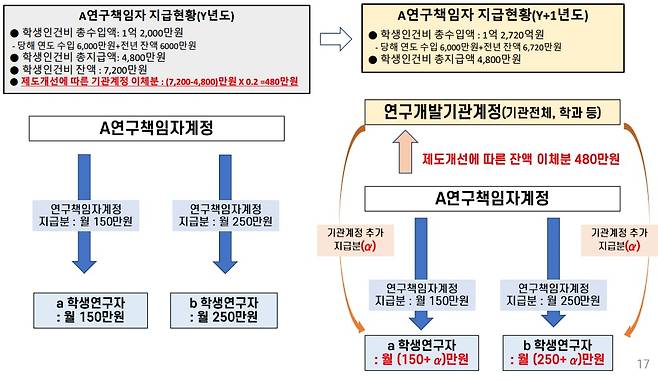 학생인건비 통합관리 잔액제도 개선 방안. 1년치 초과분의 20%를 기관 계정에 이체하도록 해서 학생연구원에게 돌아가는 인건비를 늘리게 했다./과학기술정보통신부