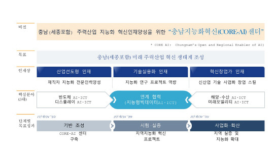 호서대 충남지능화혁신센터(CORE-AI) 개요도. 호서대 제공