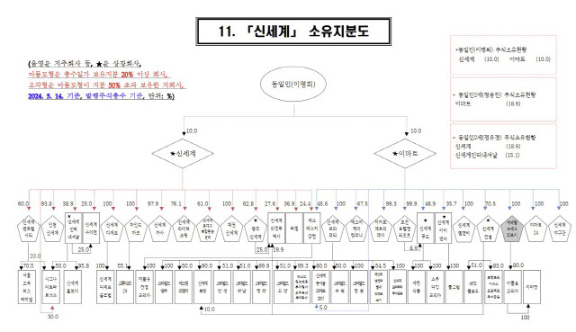 신세계그룹 소유지분도. 출처: 공정거래위원회