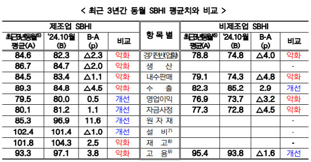 최근 3년간 동월 SBHI 평균치 비교. <중기중앙회 제공>