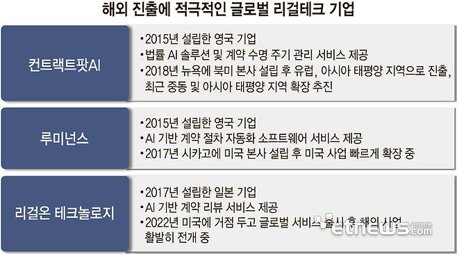 해외 진출에 적극적인 글로벌 리걸테크 기업