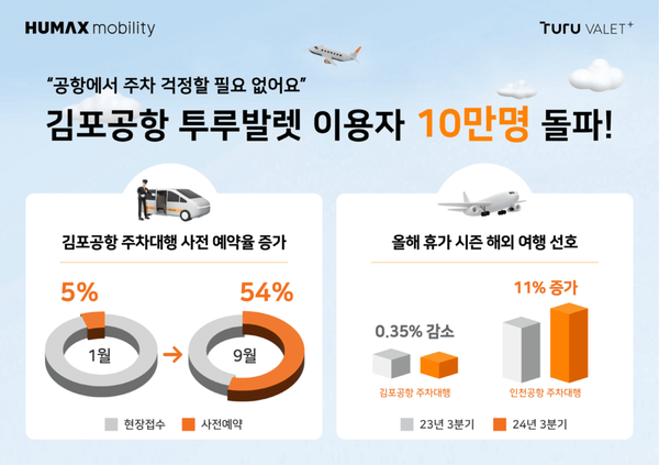 휴맥스모빌리티 올해 김포공항 투루발렛 이용자수 그래프