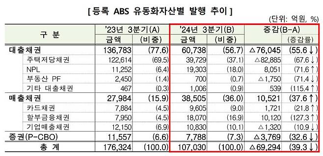 등록 ABS 유동화자산별 발행 추이. 금융감독원 제공