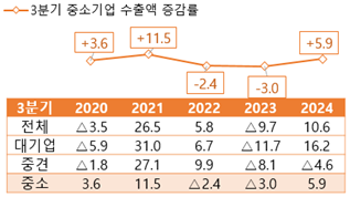 중소기업 3분기 당기 수출 증감률(전년동기대비, %). 중소벤처기업부 제공