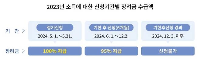 2023년 소득에 대한 신청기간별 장려금 수급액.(제공=국세청)