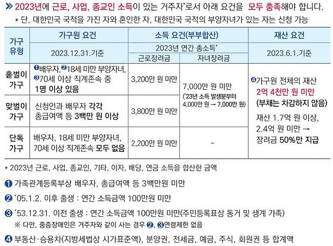 장려금 신청자격 및 지급액.(제공=국세청)