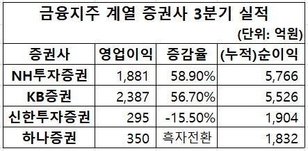 금융지주 계열 증권사 3분기 영업이익, 순이익.  [사진=금융감독원]