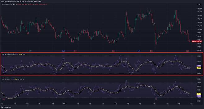 상대 강도 지수(아래)와 상대 변동성 지수(위)와 비교하면 그래프 형태가 더 깔끔하게 표시된다 / 출처=트레이딩뷰