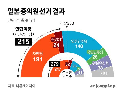 일본 중의원 선거 결과 그래픽 이미지. 자료제공=니혼게이자이