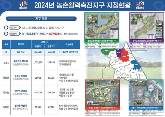 농촌활력촉진지구. [자료 강원도]