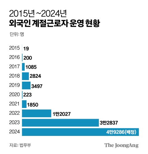 2015~2024년 외국인 계절근로자 운영현황 그래픽 이미지. [자료제공=법무부]