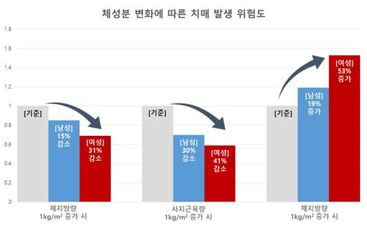 체성분 변화에 따른 치매 발생 위험도 제지방량과 사지근육량의 증가는 치매 위험을 감소시키고, 체지방량의 증가는 치매 위험을 높이는 경향을 남성과 여성 모두에서 보여줌