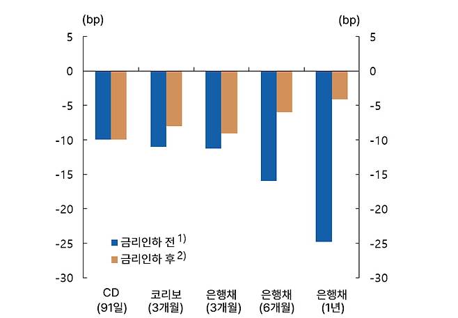 자료=한국은행