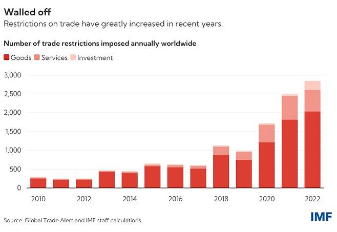 해마다 늘어나는 신규 무역규제의 수. /IMF