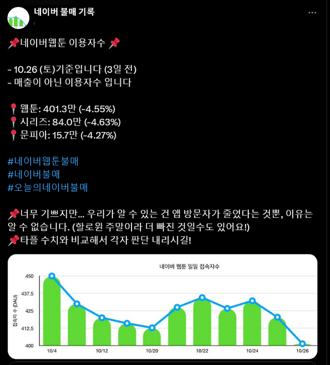 네이버웹툰의 일일활성방문자수를 확인, 감소치를 비교하는 X 계정도 생겨났다. X 캡처 