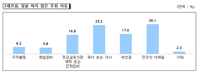 여성이 일을 하지 않는 주된 이유.울산시