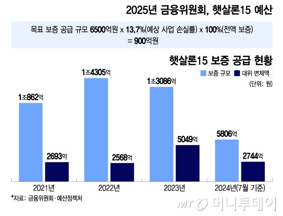 2025년 햇살론15 예산, 햇살론15 보증 공급 현황/그래픽=이지혜