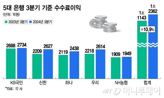 5대 은행 3분기 기준 수수료이익/그래픽=김지영