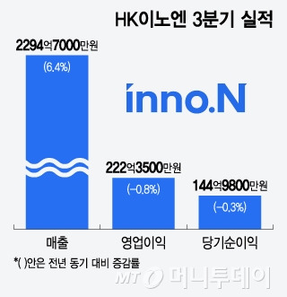 HK이노엔 3분기 실적/그래픽=윤선정