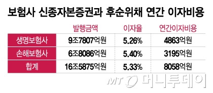 보험사 신종자본증권과 후순위채 연간 이자비용/그래픽=이지혜