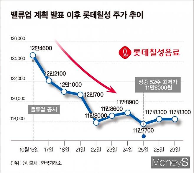 롯데칠성이 기업가치 제고 계획 등을 밝혔지만 주가는 하락세다. /그래픽=김은옥 기자