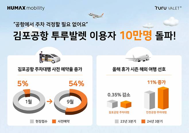 휴맥스모빌리티, 올해 김포공항 투루발렛 이용자 수 그래프. [휴맥스모빌리티 제공]