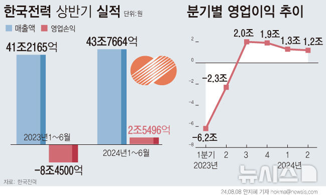 [서울=뉴시스] 한국전력이 4개 분기 연속 흑자를 이어가며 상반기 기준 2조5496억원 흑자 전환했다. 누적적자는 지난 1분기 기준 약 42조3000억원에서 2분기 말 41조867억원으로 소폭 개선됐다. (그래픽=안지혜 기자)  hokma@newsis.com