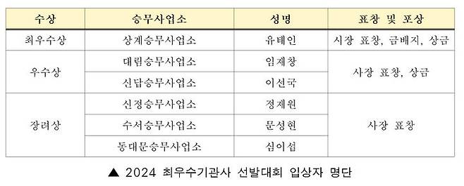 [서울=뉴시스]2024 최우수기관사 선발대회 입상자 명단. 2024.10.30. (표=서울교통공사 제공) *재판매 및 DB 금지