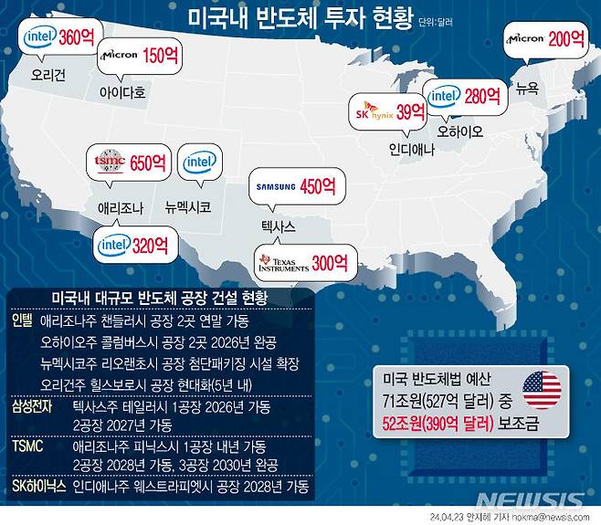 [서울=뉴시스] 삼성전자가 미국에 450억 달러(62조3000억원)를 투입하며 대규모 반도체 생산·연구개발(R&D) 단지를 구축할 예정이다. 바이든 대통령은 지난 15일 삼성전자에 대한 미국 반도체 보조금 지급 계획(64억 달러)이 발표했다. TSMC도 애리조나주를 거점 삼아 대규모 반도체 공장을 건설하고 있어 미국에서 '텍사스 vs 애리조나'의 첨단 반도체 경쟁 구도가 갖춰질 전망이다. (그래픽=안지혜 기자)  hokma@newsis.com