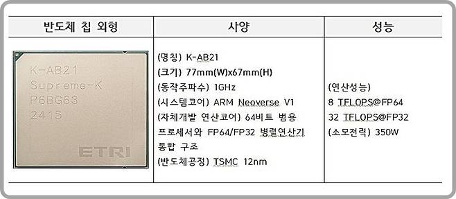 [대전=뉴시스] ETRI가 개발한 'K-AB21 반도체 칩'.(사진=ETRI 제공) *재판매 및 DB 금지