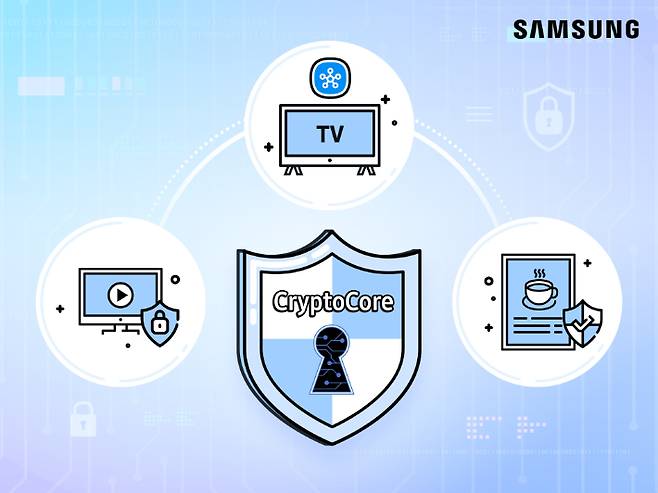 삼성전자가 자체 개발한 암호 모듈 '크립토코어(CryptoCore)'가 미국 국립표준기술연구소(National Institute of Standards and Technology, NIST)로부터 FIPS 140-3 인증을 획득했다. 삼성전자 제공