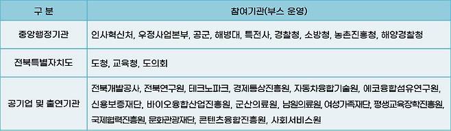 전북자치도의 '2025 유관기관 합동 공직 채용 설명회'에 참여하는 기관. 전북도 제공