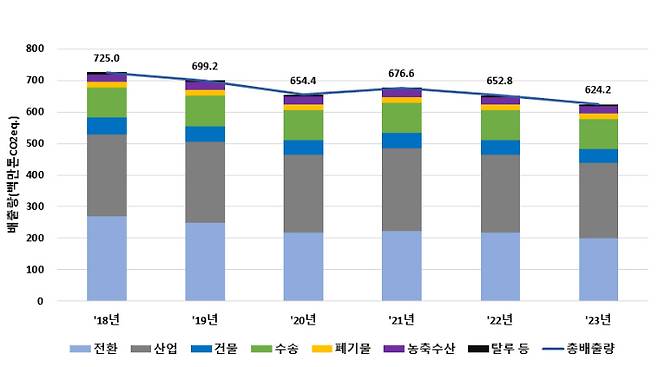 연도별 국가 온실가스 총배출량. 환경부 제공