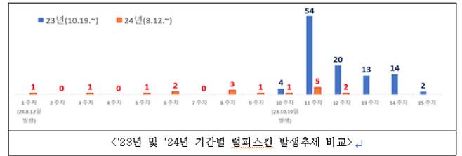 농식품부 제공