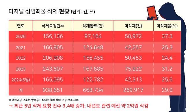 디지털 성범죄물 삭제 현황 ⓒ시사저널 양선영