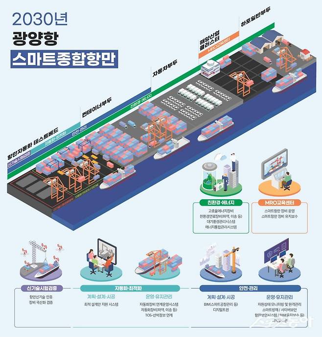 2030년 광양항 한국형 스마트항만의 미래상. 사진제공=여수광양항만공사