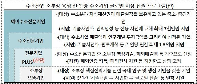 수소기업 육성·해외시장 진출 프로그램 [경남도 제공. 재판매 및 DB 금지]