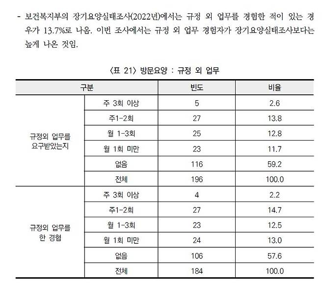 방문요양변호사의 근무환경에 대한 설문조사 결과 [전북노동권익센터 제공. 재판매 및 DB 금지]