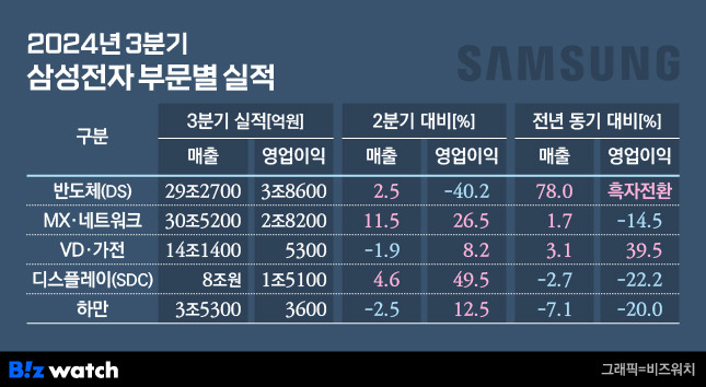 /그래픽=비즈워치