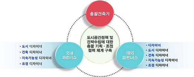 서울시 ‘서울총괄건축가 파트너스’ 개념도 (그래픽=서울시)