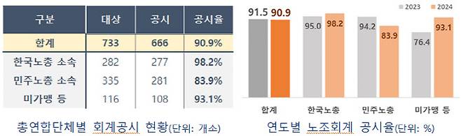 2024년 조합원수 1000인 이상 노조·산하조직 회계공시 현황.(자료=고용노동부)