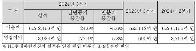 HD한국조선해양 3분기 실적 요약.(자료=HD한국조선해양)