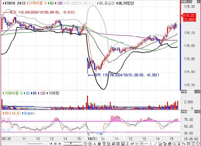 10년 국채선물 가격 5분봉 차트(자료=엠피닥터)