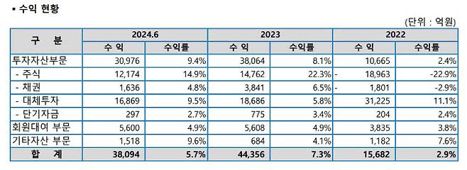 교직원공제회 올해 상반기 수익 현황 (자료=교직원공제회)