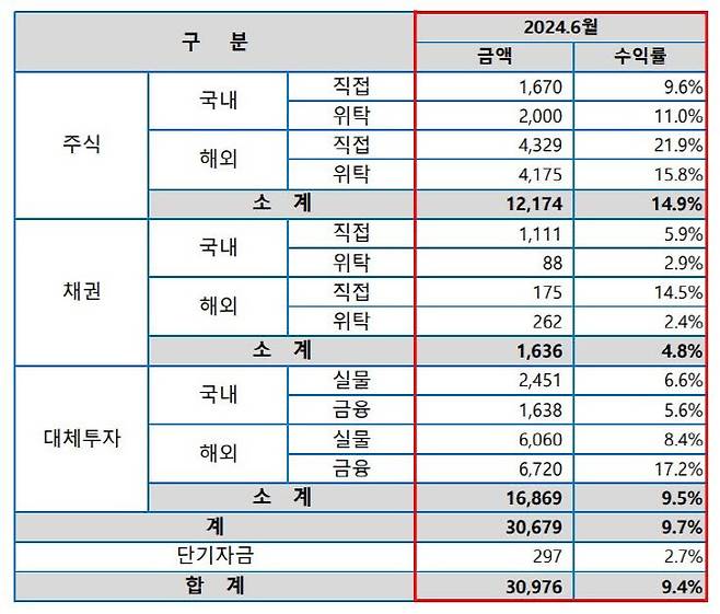 교직원공제회 올해 상반기 수익현황 (자료=교직원공제회)