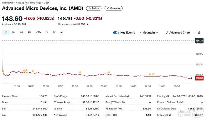 AMD 일일 주가추이 - 야후 파이낸스 갈무리