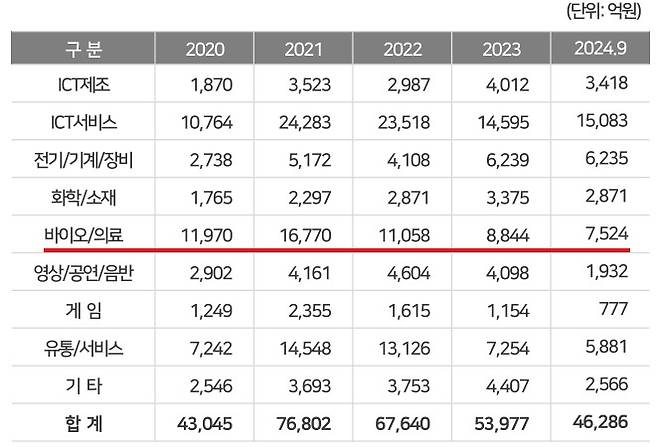 업종별 누적 신규 투자 금액(단위 억원).(벤처캐피탈협회 제공)/뉴스1 ⓒ News1