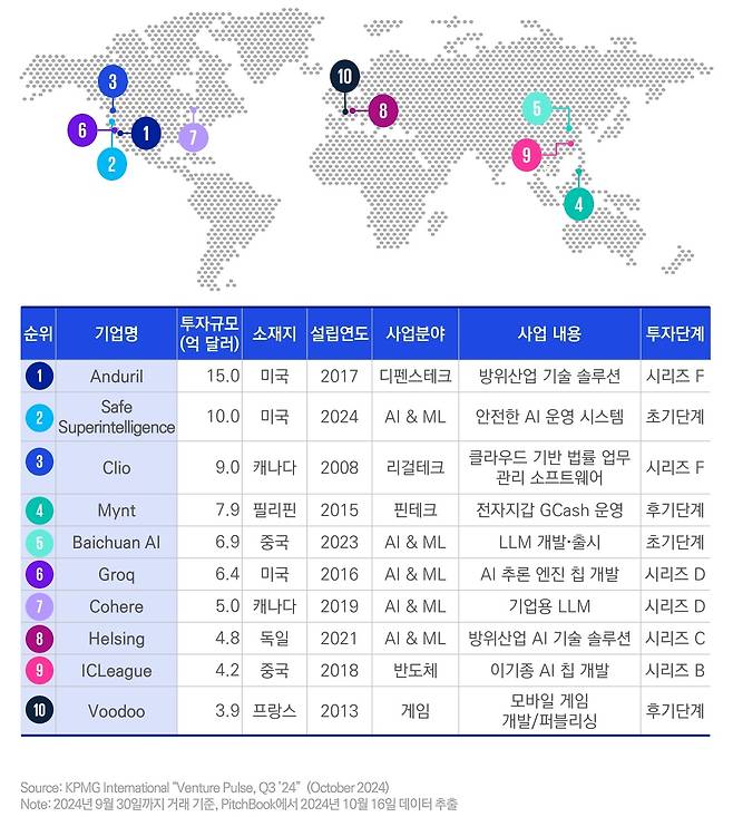 3분기 글로벌 VC 투자