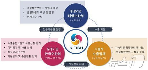 수출통합브랜드(K·FISH) 운영 체계(해양수산부 제공)