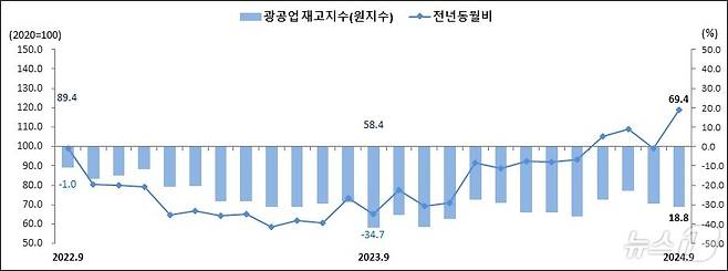 2022년 9월부터 지난달까지 제주 광공업 재고 추이.(통계청 제주사무소 제공)